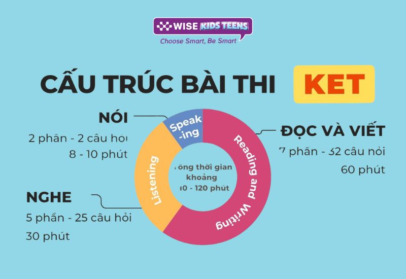 Cấu trúc của bài thi KET