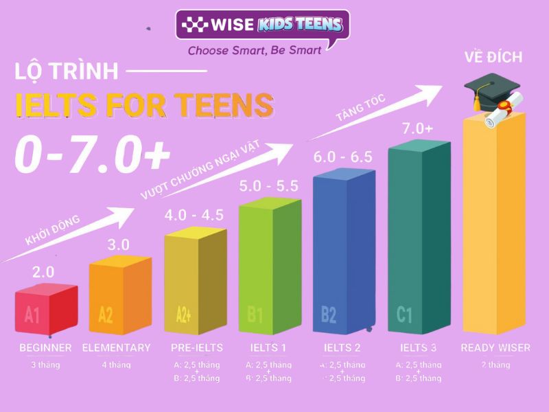 IELTS cho học sinh cấp 2